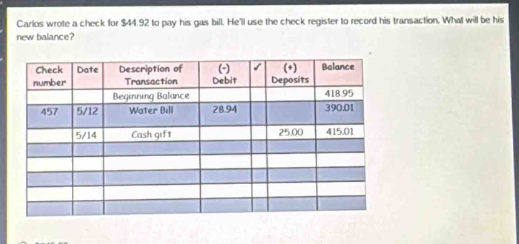 carlos wrote a check for $44.92 to pay his gas bill. hell use the check register to record his transaction. what will be his new balance?\n| check number | date | description of transaction | (-) debit | (+) deposits | balance |\n| ---- | ---- | ---- | ---- | ---- | ---- |\n| | | beginning balance | | | 418.95 |\n| 457 | 5/12 | water bill | 28.94 | | 390.01 |\n| | 5/14 | cash gift | | 25.00 | 415.01 |