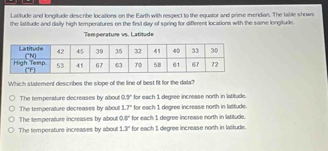 latitude and longitude describe locations on the earth with respect to the equator and prime meridian. the table shows the latitude and daily high temperatures on the first day of spring for different locations with the same longitude.\ntemperature vs. latitude\n|latitude (°n)|42|45|39|35|32|41|40|33|30|\n|high temp. (°f)|53|41|67|63|70|58|61|67|72|\nwhich statement describes the slope of the line of best fit for the data?\no the temperature decreases by about 0.9° for each 1 degree increase north in latitude.\no the temperature decreases by about 1.7° for each 1 degree increase north in latitude.\no the temperature increases by about 0.8° for each 1 degree increase north in latitude.\no the temperature increases by about 1.3° for each 1 degree increase north in latitude.