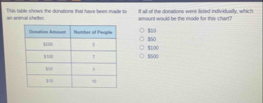 this table shows the donations that have been made to an animal shelter. if all of the donations were listed individually, which amount would be the mode for this chart?\n|donation amount|number of people|\n|----|----|\n|$500|3|\n|$100|7|\n|$50|5|\n|$10|10|\n$10\n$50\n$100\n$500