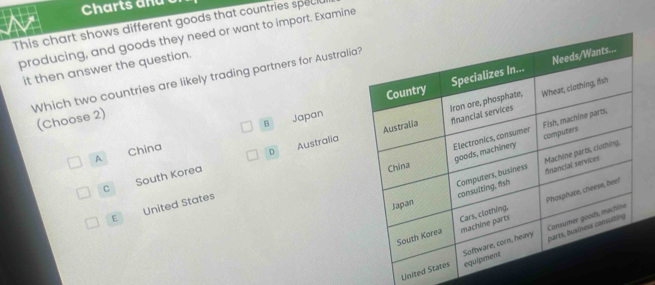 this chart shows different goods that countries specialize in producing, and goods they need or want to import. examine it then answer the question. which two countries are likely trading partners for australia? (choose 2) a china b japan c south korea d australia e united states