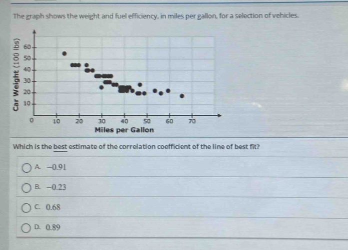 the graph shows the weight and fuel efficiency, in miles per gallon, for a selection of vehicles. which is the best estimate of the correlation coefficient of the line of best fit? a. -0.91 b. -0.23 c. 0.68 d. 0.89