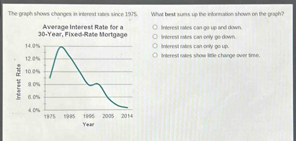 the graph shows changes in interest rates since 1975. what best sums up the information shown on the graph? average interest rate for a 30 - year, fixed - rate mortgage interest rate 14.0% 12.0% 10.0% 8.0% 6.0% 4.0% 1975 1985 1995 2005 2014 year interest rates can go up and down. interest rates can only go down. interest rates can only go up. interest rates show little change over time.
