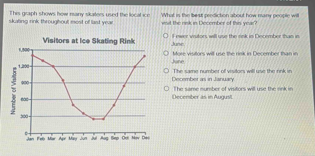 this graph shows how many skaters used the local ice skating rink throughout most of last year. what is the best prediction about how many people will visit the rink in december of this year? visitors at ice skating rink fewer visitors will use the rink in december than in june. more visitors will use the rink in december than in june. the same number of visitors will use the rink in december as in january. the same number of visitors will use the rink in december as in august.