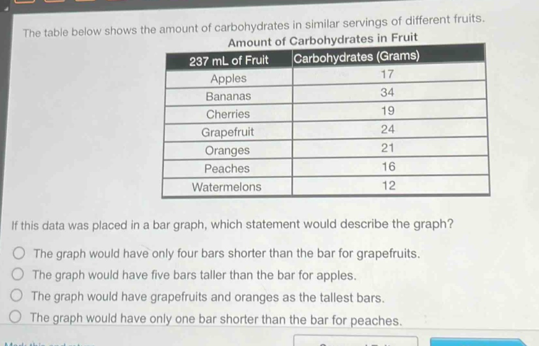 the table below shows the amount of carbohydrates in similar servings of different fruits. amount of carbohydrates in fruit\n| 237 ml of fruit | carbohydrates (grams) |\n| ---- | ---- |\n| apples | 17 |\n| bananas | 34 |\n| cherries | 19 |\n| grapefruit | 24 |\n| oranges | 21 |\n| peaches | 16 |\n| watermelons | 12 |\nif this data was placed in a bar graph, which statement would describe the graph?\nthe graph would have only four bars shorter than the bar for grapefruits.\nthe graph would have five bars taller than the bar for apples.\nthe graph would have grapefruits and oranges as the tallest bars.\nthe graph would have only one bar shorter than the bar for peaches.
