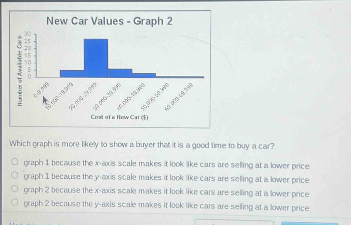 new car values - graph 2\ncost of a new car ($)\nwhich graph is more likely to show a buyer that it is a good time to buy a car?\ngraph 1 because the x - axis scale makes it look like cars are selling at a lower price\ngraph 1 because the y - axis scale makes it look like cars are selling at a lower price\ngraph 2 because the x - axis scale makes it look like cars are selling at a lower price\ngraph 2 because the y - axis scale makes it look like cars are selling at a lower price