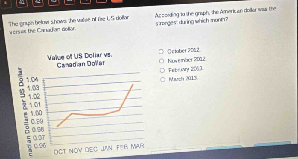 the graph below shows the value of the us dollar versus the canadian dollar. according to the graph, the american dollar was the strongest during which month? value of us dollar vs. canadian dollar october 2012. november 2012. february 2013. march 2013.