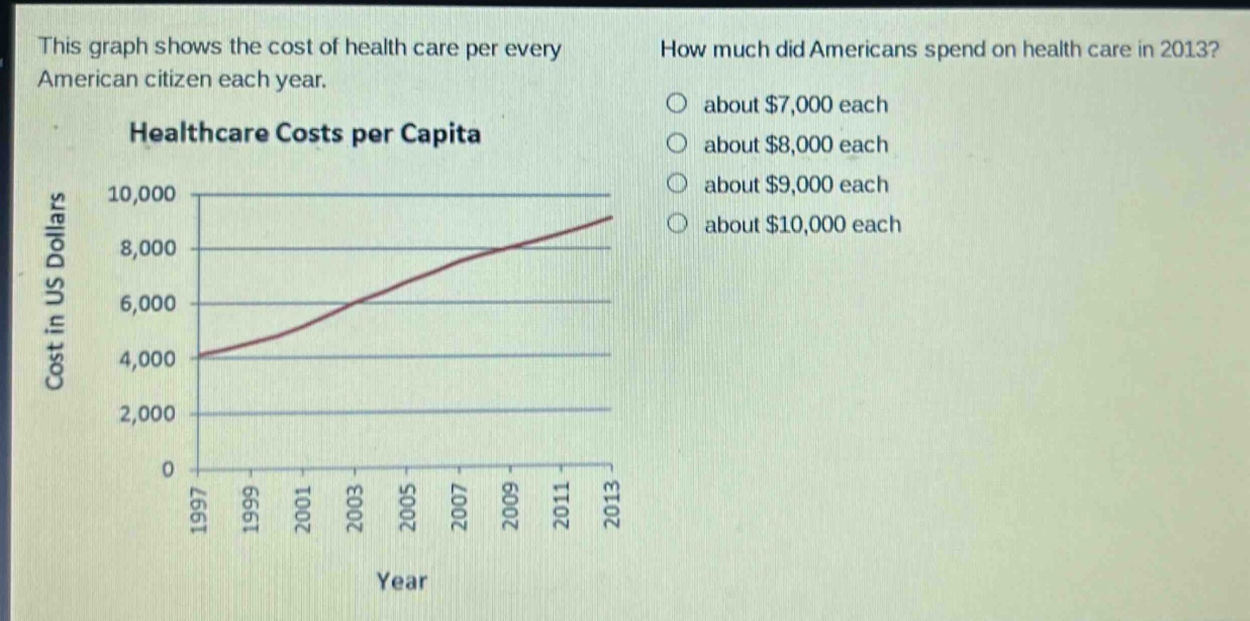 this graph shows the cost of health care per every american citizen each year. healthcare costs per capita how much did americans spend on health care in 2013? about $7,000 each about $8,000 each about $9,000 each about $10,000 each