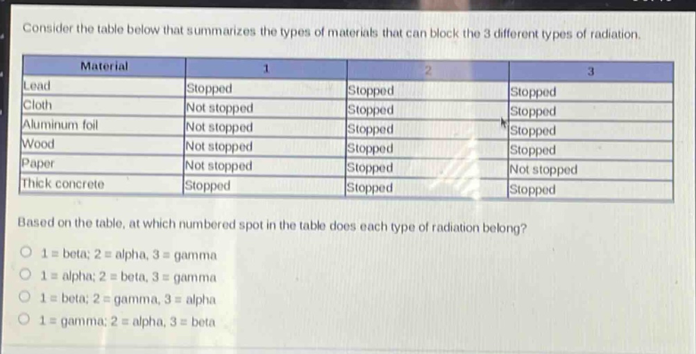 consider the table below that summarizes the types of materials that can block the 3 different types of radiation.\n| material | 1 | 2 | 3 |\n|--|--|--|--|--|\n| lead | stopped | stopped | stopped |\n| cloth | not stopped | stopped | stopped |\n| aluminum foil | not stopped | stopped | stopped |\n| wood | not stopped | stopped | stopped |\n| paper | not stopped | stopped | not stopped |\n| thick concrete | stopped | stopped | stopped |\nbased on the table, at which numbered spot in the table does each type of radiation belong?\n1 = beta; 2 = alpha, 3 = gamma\n1 = alpha; 2 = beta, 3 = gamma\n1 = beta; 2 = gamma, 3 = alpha\n1 = gamma; 2 = alpha, 3 = beta