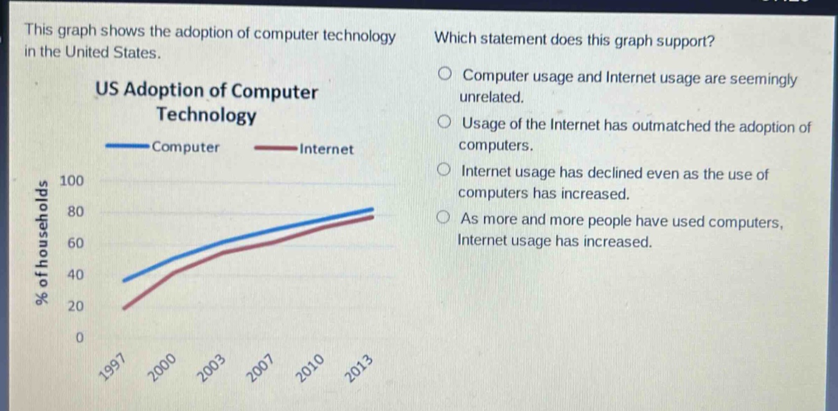 this graph shows the adoption of computer technology in the united states. us adoption of computer technology computer internet % of households 1997 2000 2003 2007 2010 2013 which statement does this graph support? computer usage and internet usage are seemingly unrelated. usage of the internet has outmatched the adoption of computers. internet usage has declined even as the use of computers has increased. as more and more people have used computers, internet usage has increased.