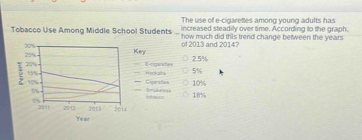 tobacco use among middle school students\nthe use of e - cigarettes among young adults has increased steadily over time. according to the graph, how much did this trend change between the years of 2013 and 2014?\nkey\ne - cigarettes\nhookahs\ncigarettes\nsmokeless tobacco\n2.5%\n5%\n10%\n18%