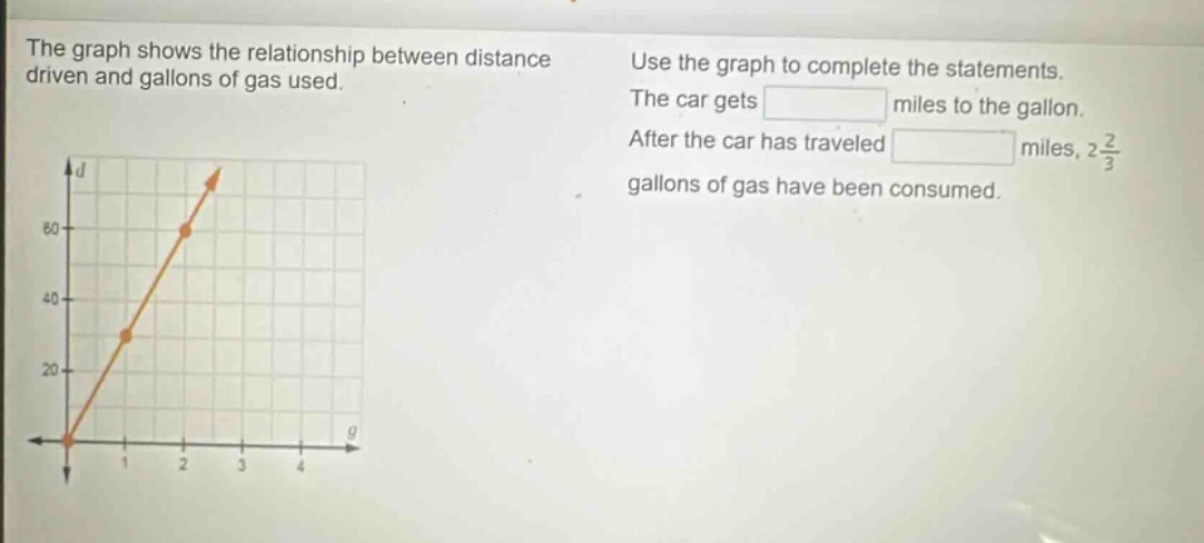 the graph shows the relationship between distance driven and gallons of gas used. use the graph to complete the statements. the car gets miles to the gallon. after the car has traveled miles, 2\\frac{2}{3} gallons of gas have been consumed.