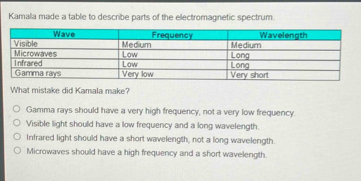 kamala made a table to describe parts of the electromagnetic spectrum.\n|wave|frequency|wavelength|\n|visible|medium|medium|\n|microwaves|low|long|\n|infrared|low|long|\n|gamma rays|very low|very short|\nwhat mistake did kamala make?\no gamma rays should have a very high frequency, not a very low frequency.\no visible light should have a low frequency and a long wavelength.\no infrared light should have a short wavelength, not a long wavelength.\no microwaves should have a high frequency and a short wavelength.