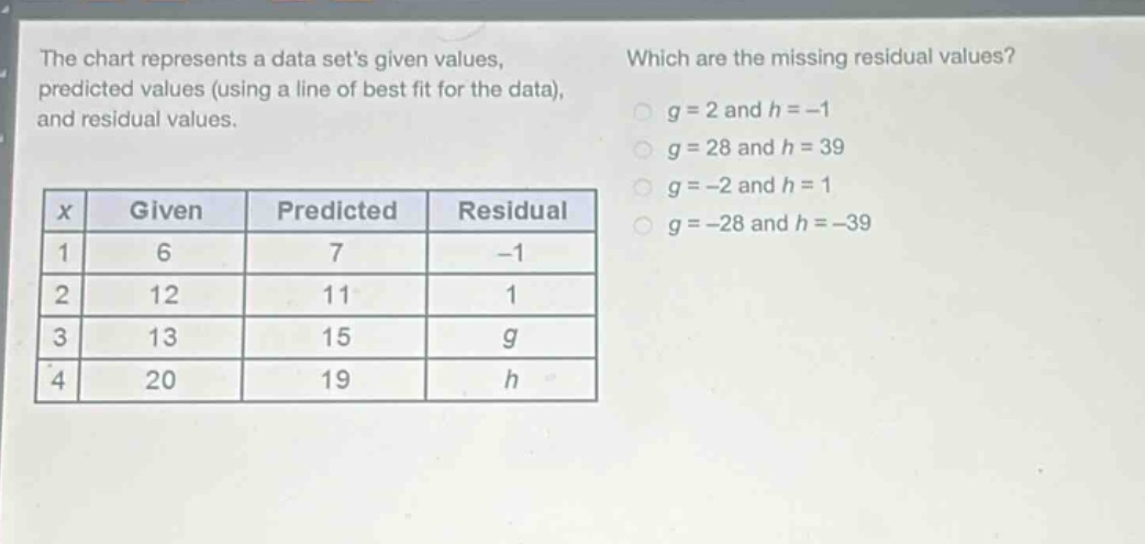 the chart represents a data sets given values, predicted values (using a line of best fit for the data), and residual values. which are the missing residual values? g = 2 and h = -1 g = 28 and h = 39 g = -2 and h = 1 g = -28 and h = -39\n|x|given|predicted|residual|\n|----|----|----|----|\n|1|6|7|-1|\n|2|12|11|1|\n|3|13|15|g|\n|4|20|19|h|