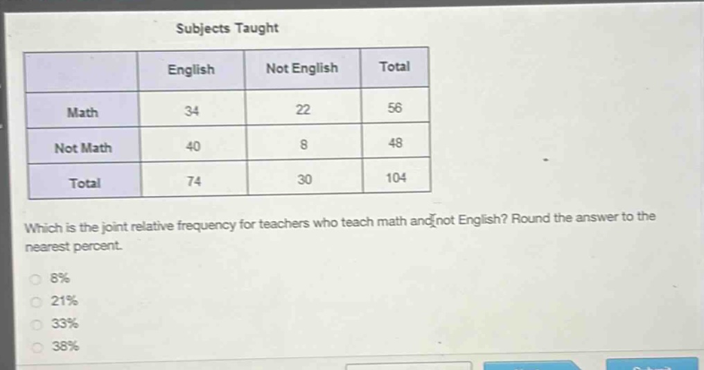 subjects taught\n| | english | not english | total |\n|--|--|--|--|\n| math | 34 | 22 | 56 |\n| not math | 40 | 8 | 48 |\n| total | 74 | 30 | 104 |\nwhich is the joint relative frequency for teachers who teach math and not english? round the answer to the nearest percent.\n8%\n21%\n33%\n38%