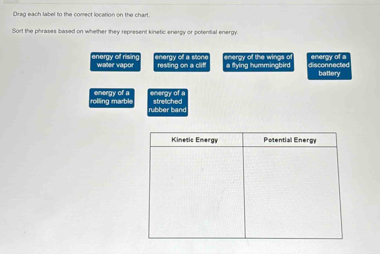 drag each label to the correct location on the chart. sort the phrases based on whether they represent kinetic energy or potential energy. energy of rising water vapor energy of a stone resting on a cliff energy of the wings of a flying hummingbird energy of a disconnected battery energy of a rolling marble energy of a stretched rubber band kinetic energy potential energy