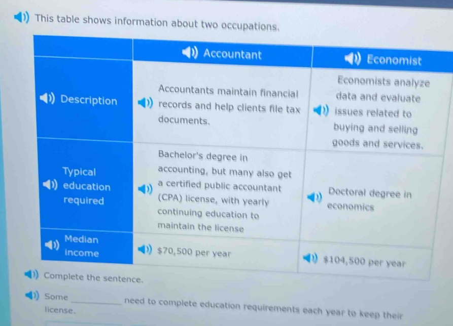 this table shows information about two occupations. accountant: description - accountants maintain financial records and help clients file tax documents. typical education required - bachelors degree in accounting, but many also get a certified public accountant (cpa) license, with yearly continuing education to maintain the license. median income - $70,500 per year. economist: description - economists analyze data and evaluate issues related to buying and selling goods and services. typical education required - doctoral degree in economics. median income - $104,500 per year. complete the sentence. some ____ need to complete education requirements each year to keep their license.