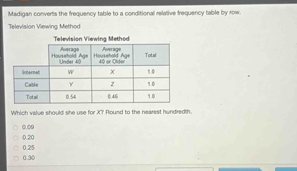 madigan converts the frequency table to a conditional relative frequency table by row. television viewing method\ntelevision viewing method\naverage household age under 40 average household age 40 or older total\ninternet w x 1.0\ncable y z 1.0\ntotal 0.54 0.46 1.0\nwhich value should she use for x? round to the nearest hundredth.\n0.09\n0.20\n0.25\n0.30