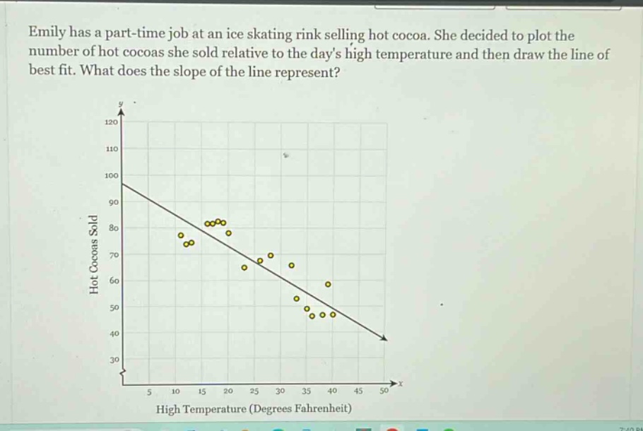 emily has a part - time job at an ice skating rink selling hot cocoa. she decided to plot the number of hot cocoas she sold relative to the days high temperature and then draw the line of best fit. what does the slope of the line represent?