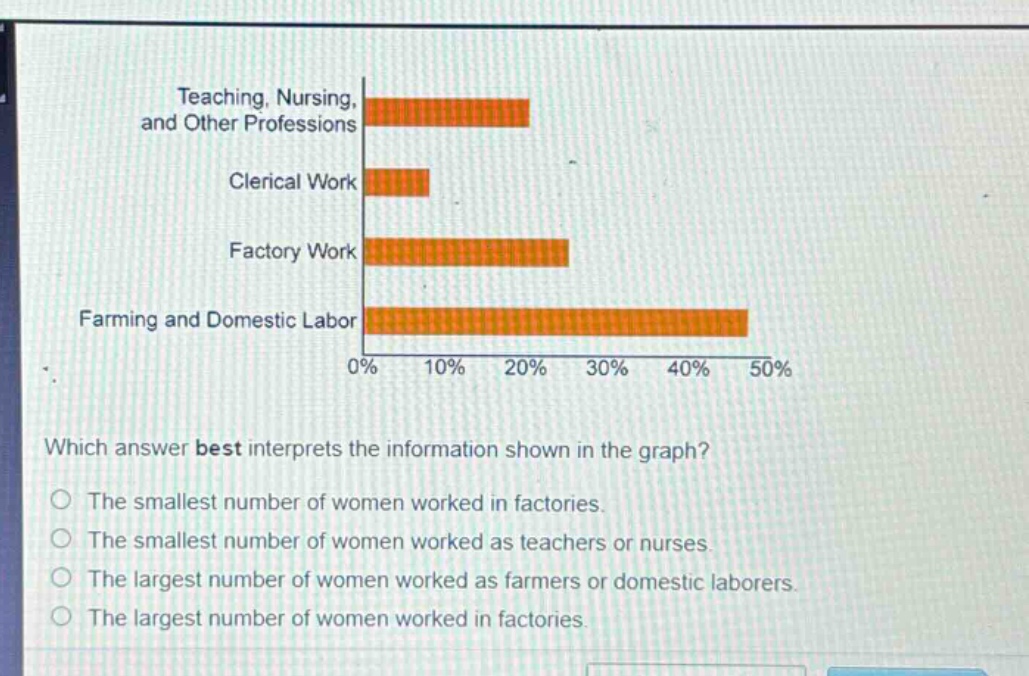 teaching, nursing, and other professions\nclerical work\nfactory work\nfarming and domestic labor\n0% 10% 20% 30% 40% 50%\nwhich answer best interprets the information shown in the graph?\nthe smallest number of women worked in factories.\nthe smallest number of women worked as teachers or nurses.\nthe largest number of women worked as farmers or domestic laborers.\nthe largest number of women worked in factories.