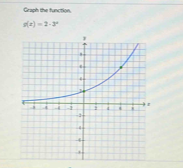 graph the function.\ng(x)=2cdot3^{x}