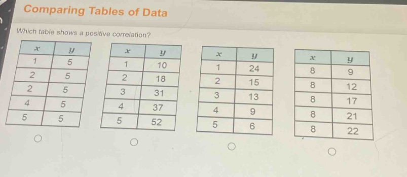 comparing tables of data\nwhich table shows a positive correlation?\n| x | y |\n|----|----|\n| 1 | 5 |\n| 2 | 5 |\n| 2 | 5 |\n| 4 | 5 |\n| 5 | 5 |\n| x | y |\n|----|----|\n| 1 | 10 |\n| 2 | 18 |\n| 3 | 31 |\n| 4 | 37 |\n| 5 | 52 |\n| x | y |\n|----|----|\n| 1 | 24 |\n| 2 | 15 |\n| 3 | 13 |\n| 4 | 9 |\n| 5 | 6 |\n| x | y |\n|----|----|\n| 8 | 9 |\n| 8 | 12 |\n| 8 | 17 |\n| 8 | 21 |\n| 8 | 22 |