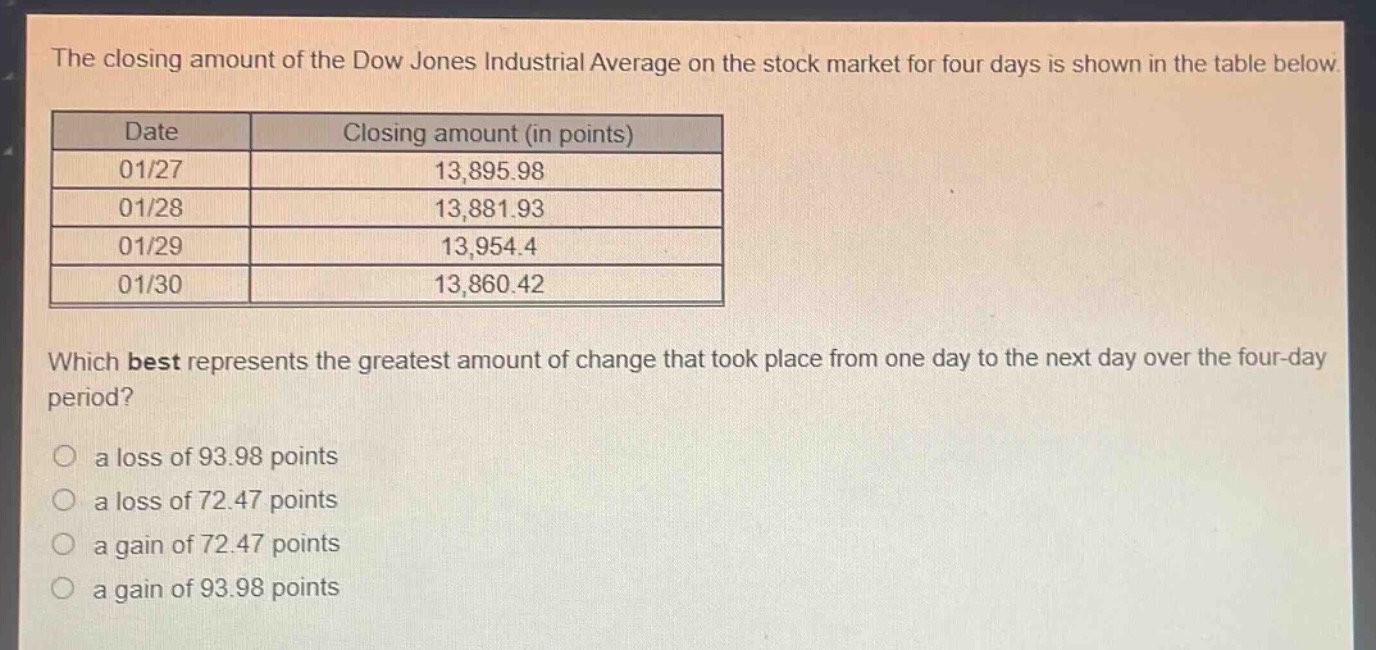 the closing amount of the dow jones industrial average on the stock market for four days is shown in the table below.\n| date | closing amount (in points) |\n| ---- | ---- |\n| 01/27 | 13,895.98 |\n| 01/28 | 13,881.93 |\n| 01/29 | 13,954.4 |\n| 01/30 | 13,860.42 |\nwhich best represents the greatest amount of change that took place from one day to the next day over the four - day period?\n○ a loss of 93.98 points\n○ a loss of 72.47 points\n○ a gain of 72.47 points\n○ a gain of 93.98 points