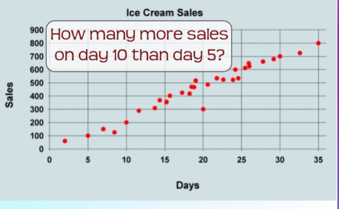 ice cream sales\nhow many more sales on day 10 than day 5?\nsales\ndays