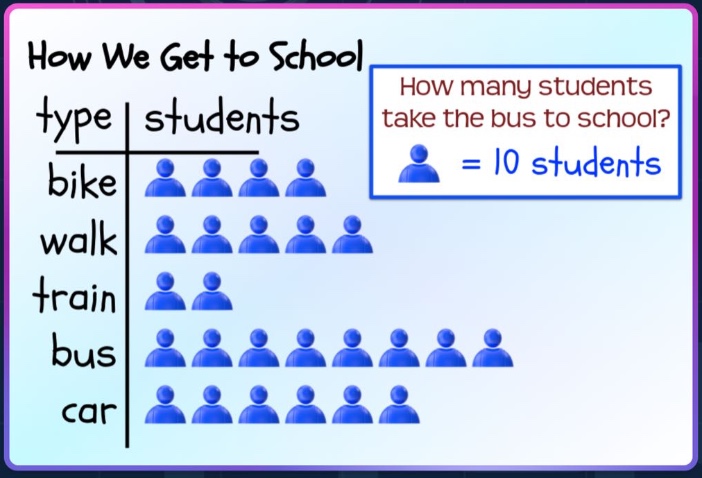 how we get to school\ntype | students\nbike\nwalk\ntrain\nbus\ncar\nhow many students take the bus to school?\n = 10 students