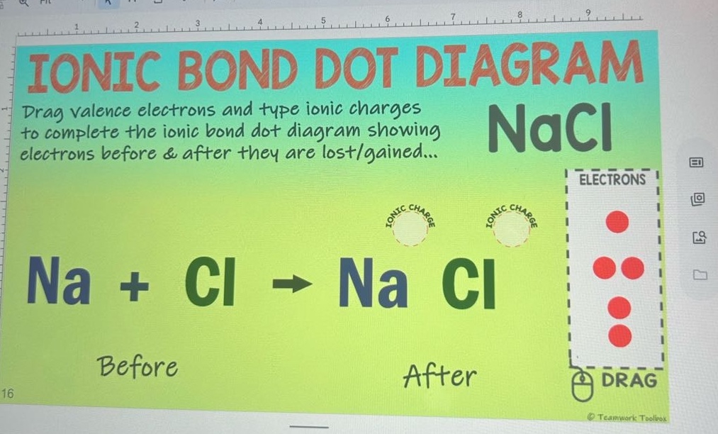 ionic bond dot diagram\ndrag valence electrons and type ionic charges\nto complete the ionic bond dot diagram showing\nelectrons before & after they are lost/gained...\nnacl\nna + cl → na cl\nbefore\nafter\nelectrons\ndrag