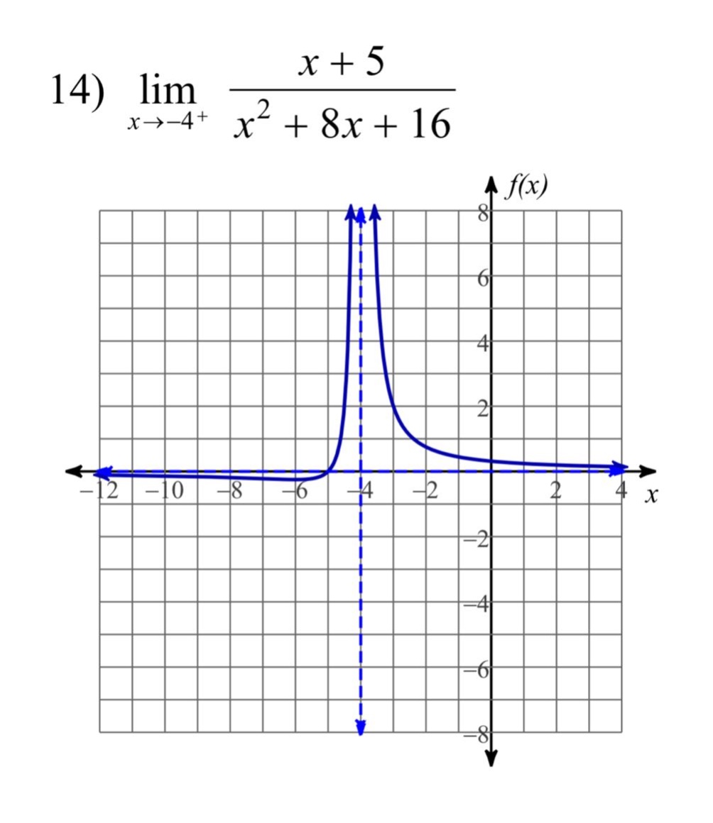 14) $lim_{x\rightarrow - 4^{+}}\frac{x + 5}{x^{2}+8x + 16}$
