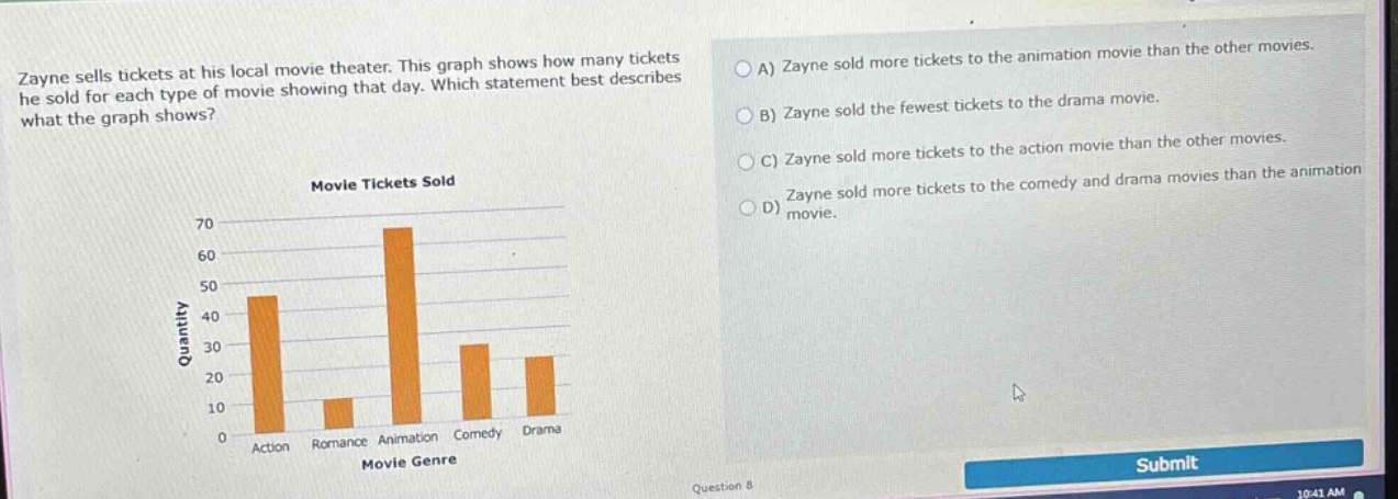 zayne sells tickets at his local movie theater. this graph shows how many tickets he sold for each type of movie showing that day. which statement best describes what the graph shows? movie tickets sold quantity 70 60 50 40 30 20 10 0 action romance animation comedy drama movie genre a) zayne sold more tickets to the animation movie than the other movies. b) zayne sold the fewest tickets to the drama movie. c) zayne sold more tickets to the action movie than the other movies. d) zayne sold more tickets to the comedy and drama movies than the animation movie.