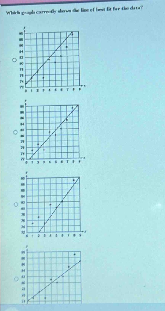 which graph correctly shows the line of best fit for the data?