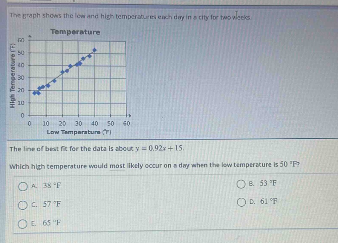 the graph shows the low and high temperatures each day in a city for two weeks. temperature the line of best fit for the data is about y = 0.92x + 15. which high temperature would most likely occur on a day when the low temperature is 50 °f? a. 38 °f b. 53 °f c. 57 °f d. 61 °f e. 65 °f