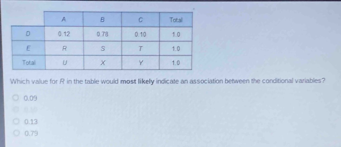 a b c total\nd 0.12 0.78 0.10 1.0\ne r s t 1.0\ntotal u x y 1.0\nwhich value for r in the table would most likely indicate an association between the conditional variables?\n0.09\n0.10\n0.13\n0.79