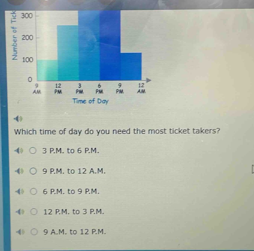 which time of day do you need the most ticket takers?\n3 p.m. to 6 p.m.\n9 p.m. to 12 a.m.\n6 p.m. to 9 p.m.\n12 p.m. to 3 p.m.\n9 a.m. to 12 p.m.