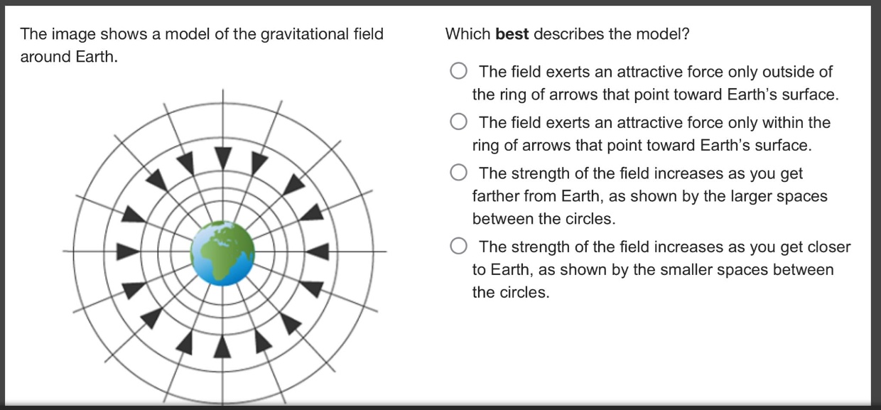 the image shows a model of the gravitational field around earth. which best describes the model? the field exerts an attractive force only outside of the ring of arrows that point toward earth’s surface. the field exerts an attractive force only within the ring of arrows that point toward earth’s surface. the strength of the field increases as you get farther from earth, as shown by the larger spaces between the circles. the strength of the field increases as you get closer to earth, as shown by the smaller spaces between the circles.
