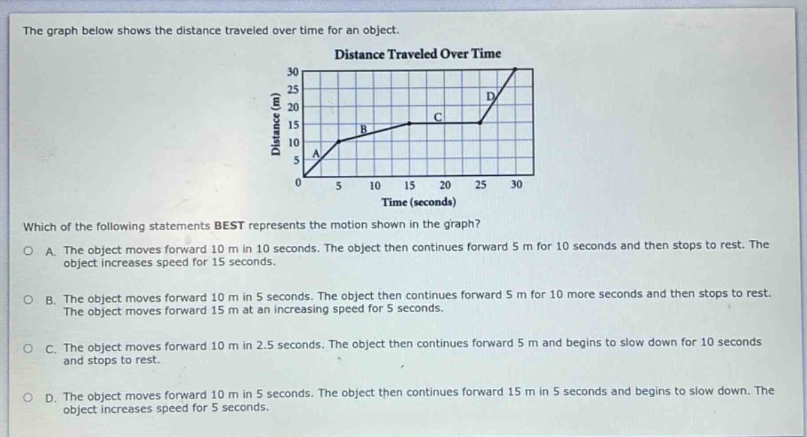 the graph below shows the distance traveled over time for an object. which of the following statements best represents the motion shown in the graph? a. the object moves forward 10 m in 10 seconds. the object then continues forward 5 m for 10 seconds and then stops to rest. the object increases speed for 15 seconds. b. the object moves forward 10 m in 5 seconds. the object then continues forward 5 m for 10 more seconds and then stops to rest. the object moves forward 15 m at an increasing speed for 5 seconds. c. the object moves forward 10 m in 2.5 seconds. the object then continues forward 5 m and begins to slow down for 10 seconds and stops to rest. d. the object moves forward 10 m in 5 seconds. the object then continues forward 15 m in 5 seconds and begins to slow down. the object increases speed for 5 seconds.