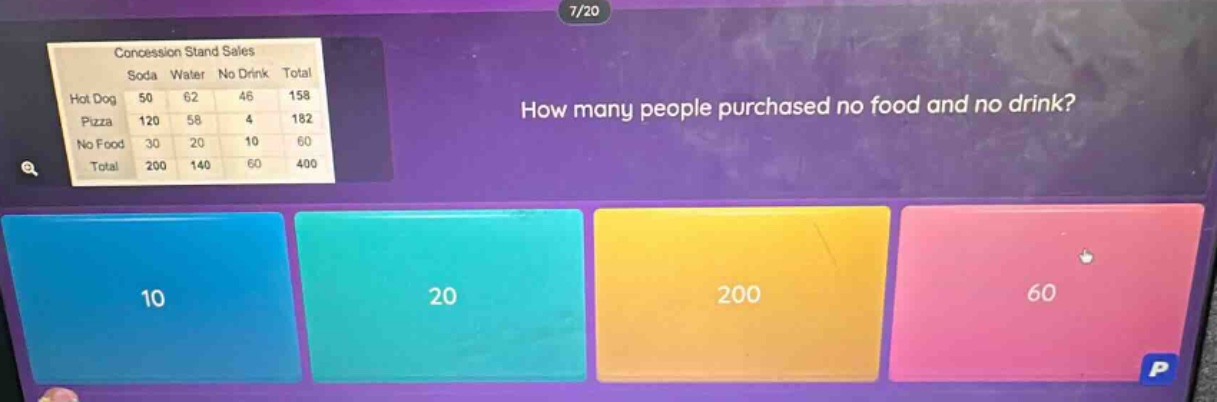 concession stand sales\nsoda water no drink total\nhot dog 50 62 46 158\npizza 120 58 4 182\nno food 30 20 10 60\ntotal 200 140 60 400\nhow many people purchased no food and no drink?