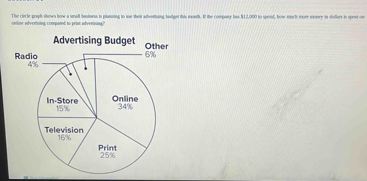 the circle graph shows how a small business is planning to use their advertising budget this month. if the company has $12,000 to spend, how much more money in dollars is spent on online advertising compared to print advertising? advertising budget other 6% radio 4% in - store 15% online 34% television 16% print 25%