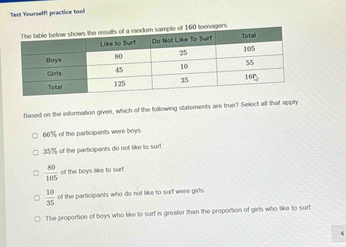 test yourself! practice tool\nthe table below shows the results of a random sample of 160 teenagers.\n| |like to surf|do not like to surf|total|\n|--|--|--|--|\n|boys|80|25|105|\n|girls|45|10|55|\n|total|125|35|160|\nbased on the information given, which of the following statements are true? select all that apply.\n□ 66% of the participants were boys.\n□ 35% of the participants do not like to surf.\n□ $\frac{80}{105}$ of the boys like to surf.\n□ $\frac{10}{35}$ of the participants who do not like to surf were girls.\n□ the proportion of boys who like to surf is greater than the proportion of girls who like to surf.