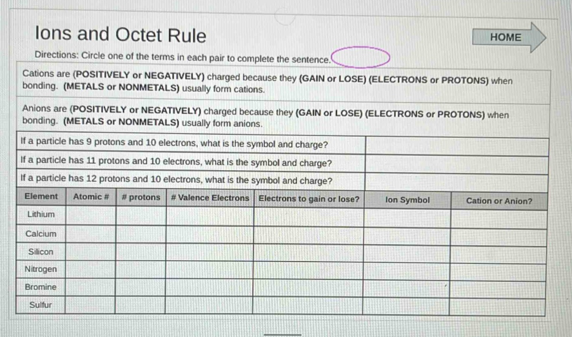 ions and octet rule\ndirections: circle one of the terms in each pair to complete the sentence.\ncations are (positively or negatively) charged because they (gain or lose) (electrons or protons) when bonding. (metals or nonmetals) usually form cations.\nanions are (positively or negatively) charged because they (gain or lose) (electrons or protons) when bonding. (metals or nonmetals) usually form anions.\nif a particle has 9 protons and 10 electrons, what is the symbol and charge?\nif a particle has 11 protons and 10 electrons, what is the symbol and charge?\nif a particle has 12 protons and 10 electrons, what is the symbol and charge?\nelement atomic # # protons # valence electrons electrons to gain or lose? ion symbol cation or anion?\nlithium\ncalcium\nsilicon\nnitrogen\nbromine\nsulfur