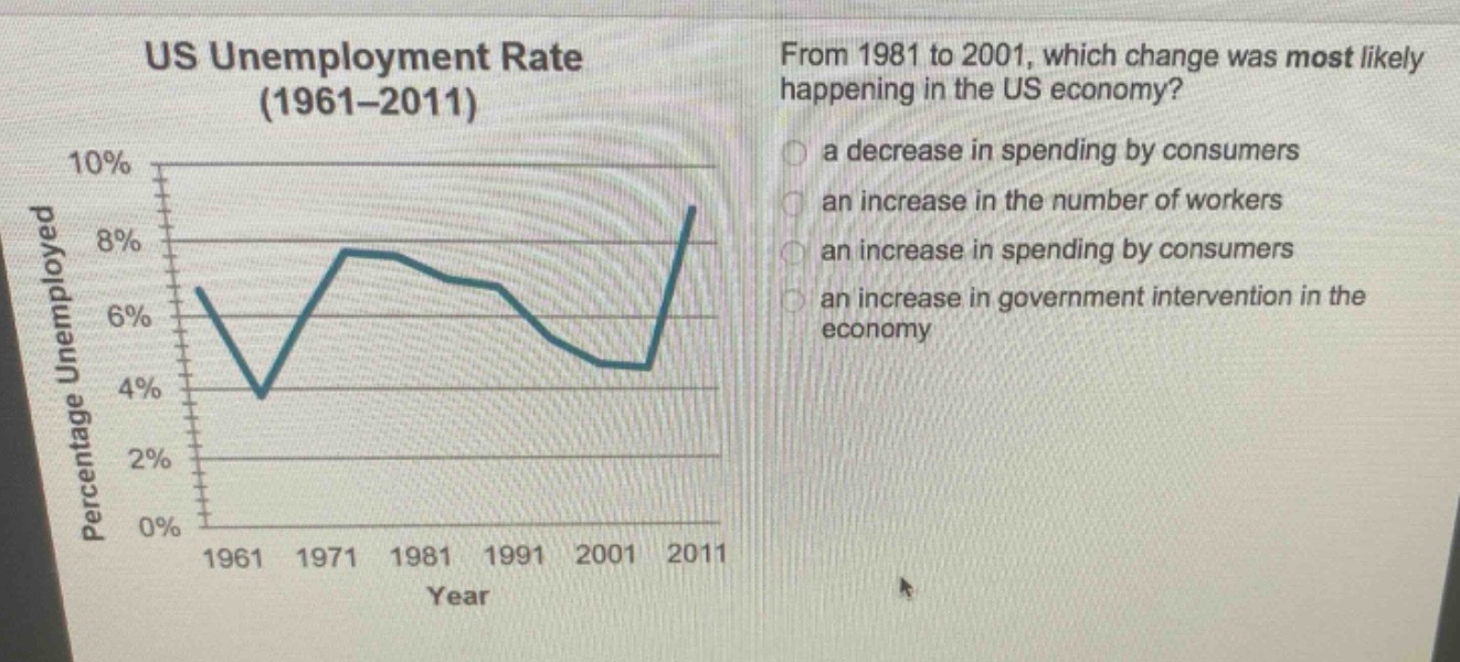 us unemployment rate (1961–2011)\nfrom 1981 to 2001, which change was most likely happening in the us economy?\n○ a decrease in spending by consumers\n○ an increase in the number of workers\n○ an increase in spending by consumers\n○ an increase in government intervention in the economy