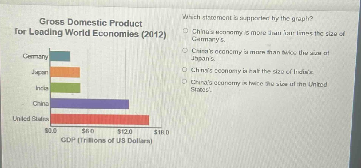 gross domestic product for leading world economies (2012)\ngermany\njapan\nindia\nchina\nunited states\n$0.0\n$6.0\n$12.0\n$18.0\ngdp (trillions of us dollars)\nwhich statement is supported by the graph?\nchinas economy is more than four times the size of germanys.\nchinas economy is more than twice the size of japans.\nchinas economy is half the size of indias.\nchinas economy is twice the size of the united states.