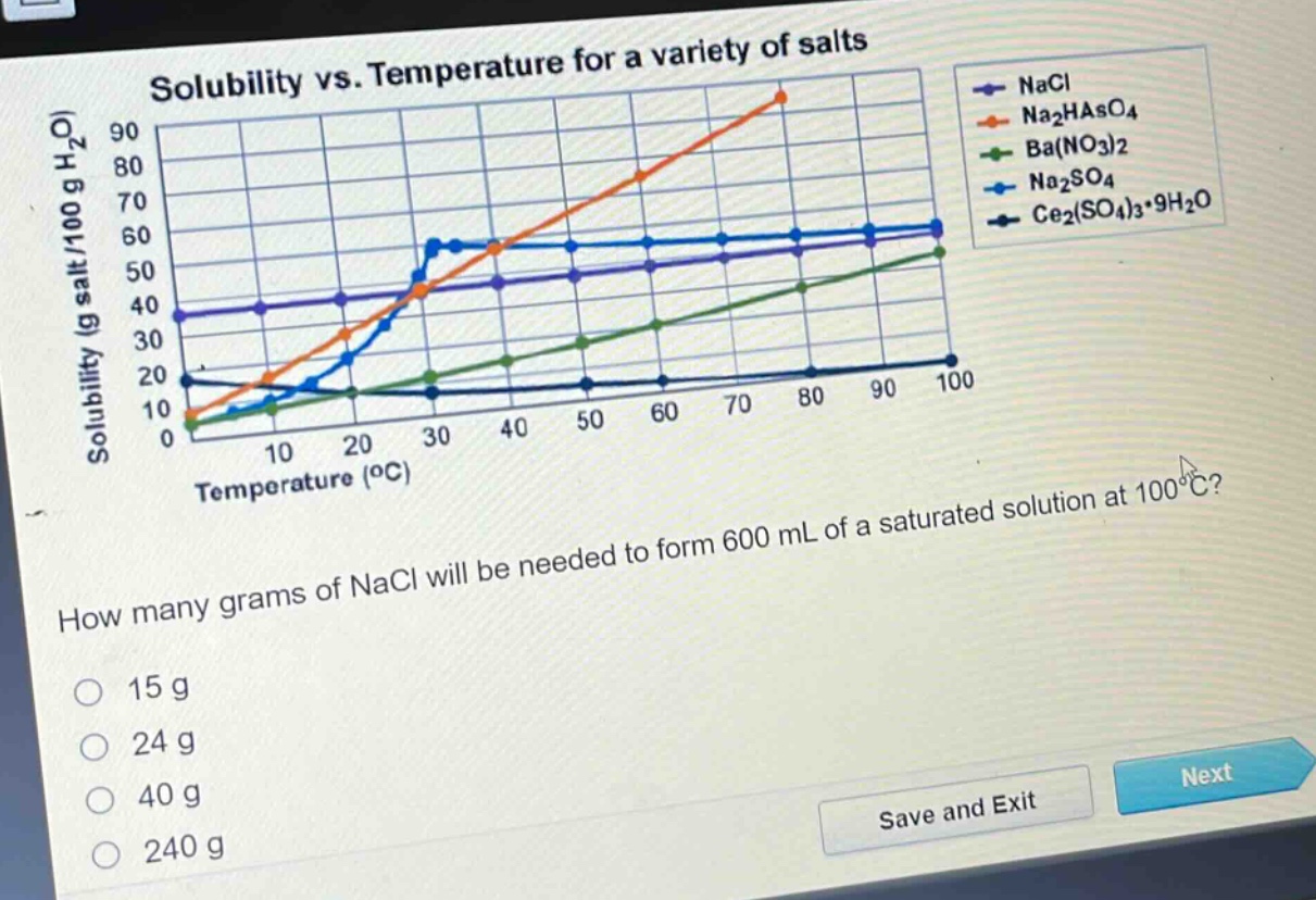 solubility vs. temperature for a variety of salts\nhow many grams of nacl will be needed to form 600 ml of a saturated solution at 100°c?\n15 g\n24 g\n40 g\n240 g