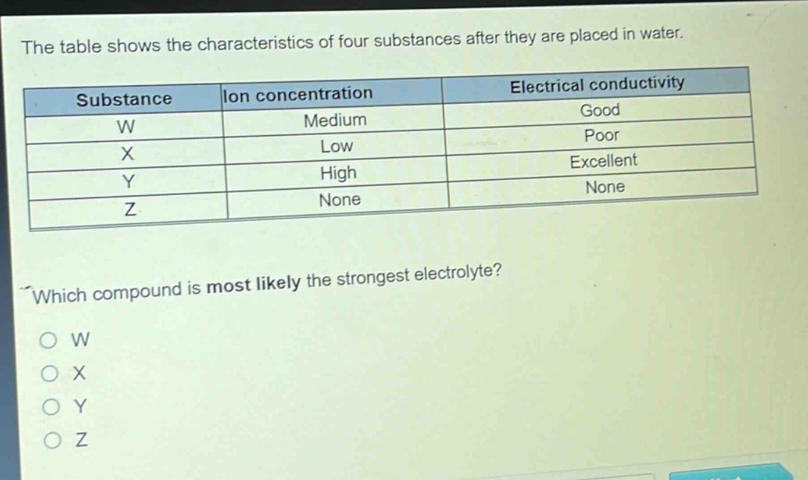 the table shows the characteristics of four substances after they are placed in water.\n| substance | ion concentration | electrical conductivity |\n| ---- | ---- | ---- |\n| w | medium | good |\n| x | low | poor |\n| y | high | excellent |\n| z | none | none |\nwhich compound is most likely the strongest electrolyte?\no w\no x\no y\no z
