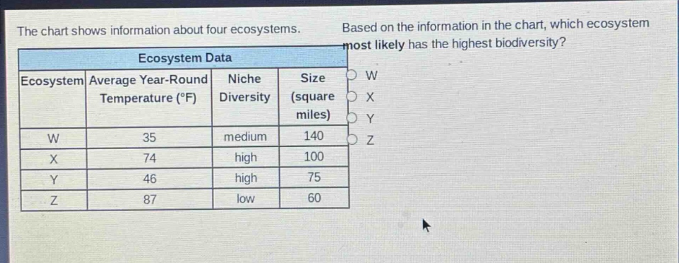 the chart shows information about four ecosystems. based on the information in the chart, which ecosystem most likely has the highest biodiversity?\n| ecosystem | average year - round temperature (°f) | niche diversity | size (square miles) |\n| ---- | ---- | ---- | ---- |\n| w | 35 | medium | 140 |\n| x | 74 | high | 100 |\n| y | 46 | high | 75 |\n| z | 87 | low | 60 |