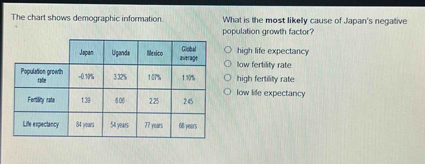 the chart shows demographic information. what is the most likely cause of japans negative population growth factor? japan uganda mexico global average population growth rate -0.10% 3.32% 1.07% 1.10% fertility rate 1.39 6.06 2.25 2.45 life expectancy 84 years 54 years 77 years 68 years high life expectancy low fertility rate high fertility rate low life expectancy