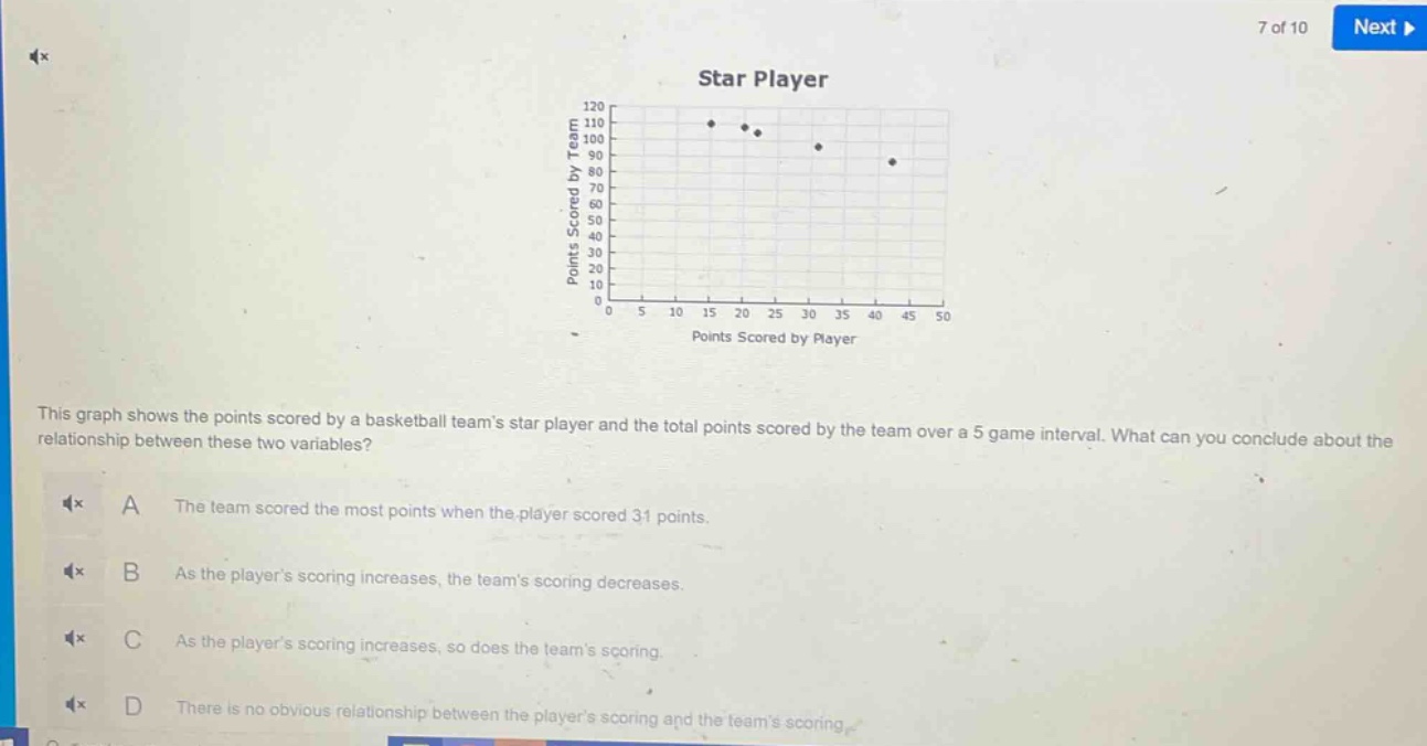 this graph shows the points scored by a basketball teams star player and the total points scored by the team over a 5 - game interval. what can you conclude about the relationship between these two variables? a the team scored the most points when the player scored 31 points. b as the players scoring increases, the teams scoring decreases. c as the players scoring increases, so does the teams scoring. d there is no obvious relationship between the players scoring and the teams scoring.