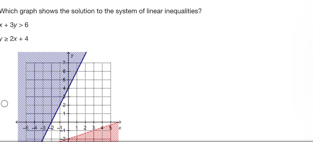 which graph shows the solution to the system of linear inequalities?\nx + 3y > 6\ny ≥ 2x + 4