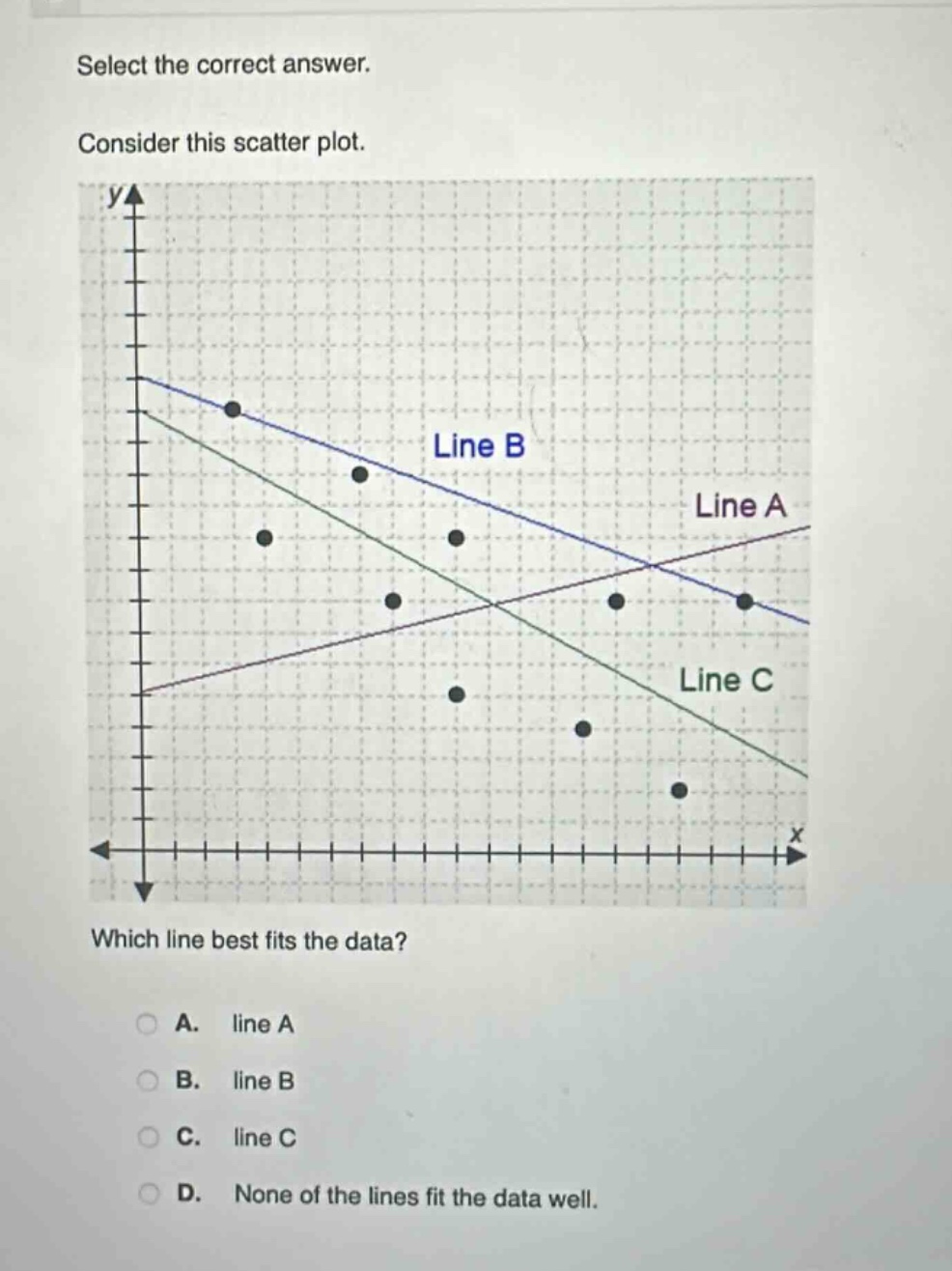 select the correct answer. consider this scatter plot. which line best fits the data? a. line a b. line b c. line c d. none of the lines fit the data well.